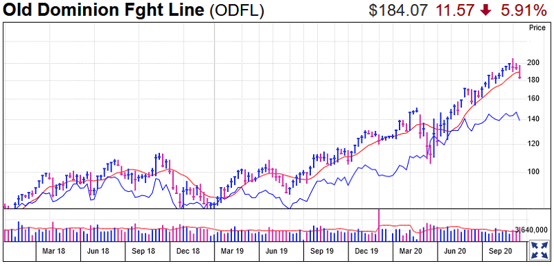Old Dominion Freight Line Stock Chart