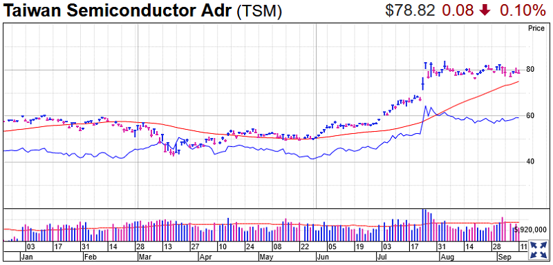 Taiwan Semiconductor Stock Chart