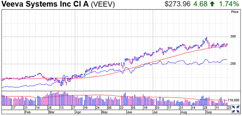 Veeva Systems Stock Chart