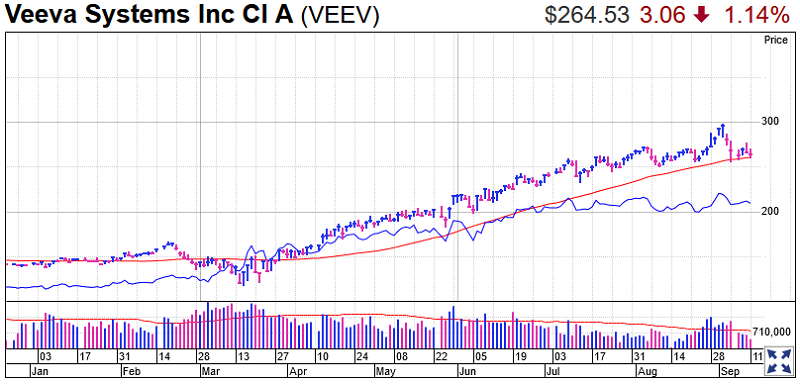 Veeva Systems Stock Chart