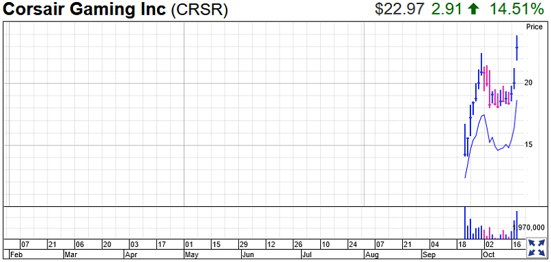 Corsair Gaming Stock Chart
