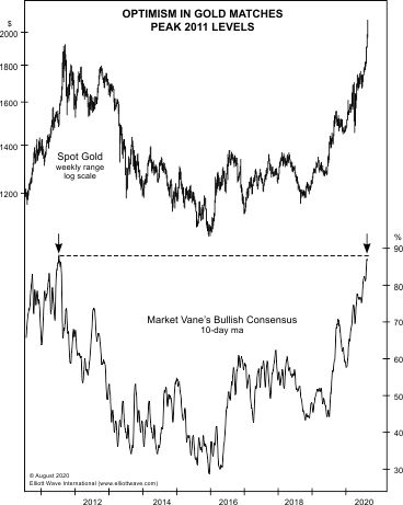 Optimism In Gold Matches Peak 2011 Levels