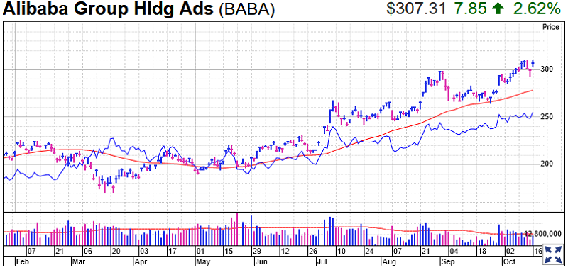 Alibaba Stock Chart