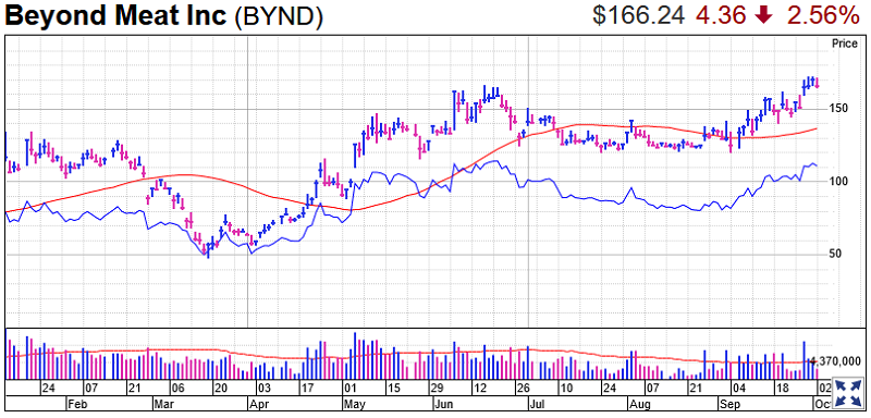 Beyond Meat Stock Chart