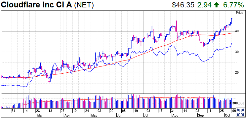 Cloudflare Stock Chart