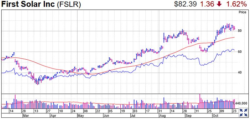 First Solar Stock Chart