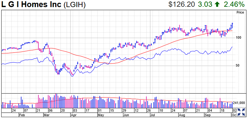 LGI Homes Stock Chart