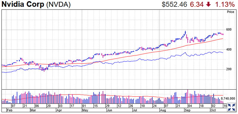 Nvidia Stock Chart