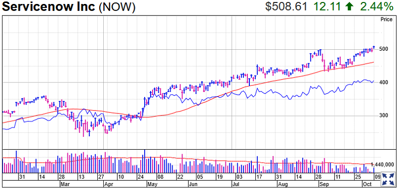 Servicenow Stock Chart