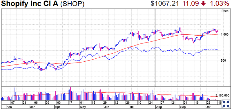 Shopify Stock Chart