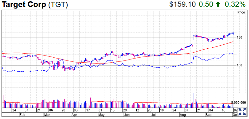 Target Stock Chart