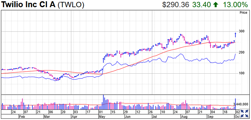 Twilio Stock Chart