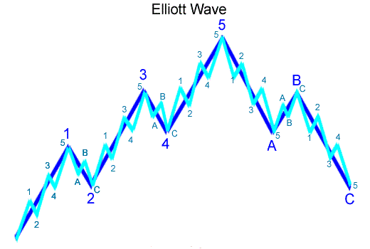 Elliott Wave Technical Analysis