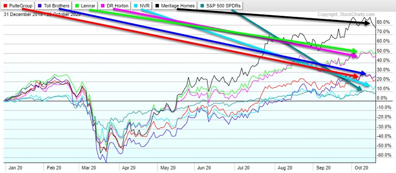 Online Economy Winning Stocks in the Covid Migration Age