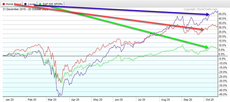 Online Economy Winning Stocks in the Covid Migration Age