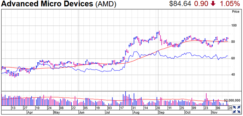 AMD Stock Chart