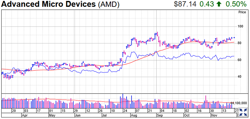 Advanced Micro Devices Stock Chart