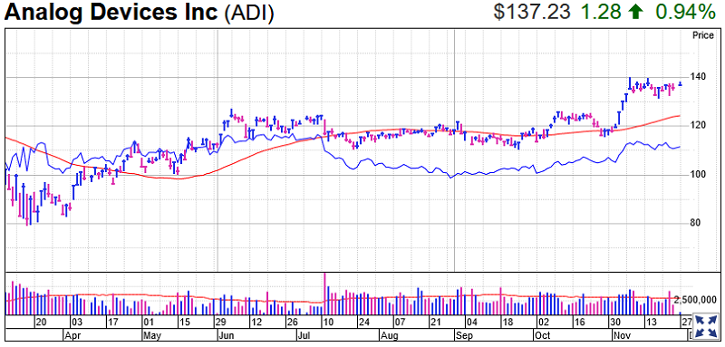 Analog Devices Stock Chart