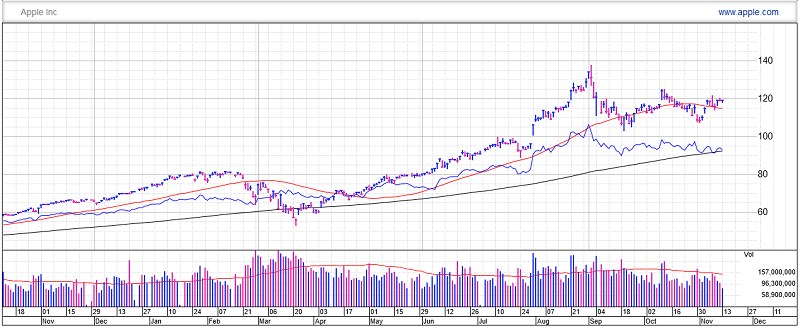 Apple Stock Chart