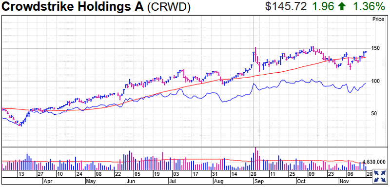 Crowdstrike Stock Chart