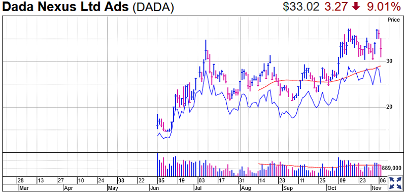 Dada Nexus Stock Chart