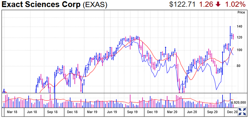 Exact Sciences