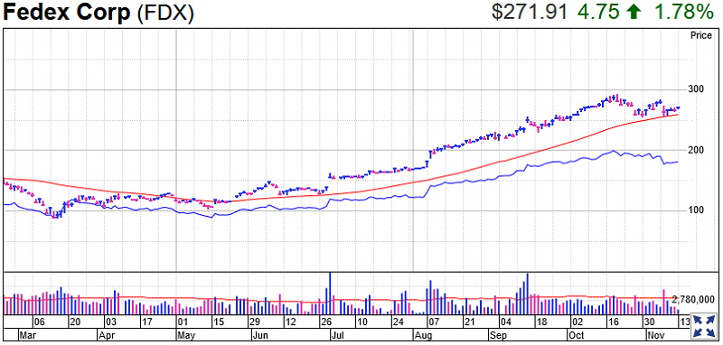 FedEx Stock Chart