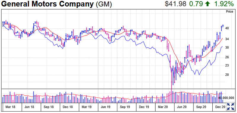 General Motors Stock Chart