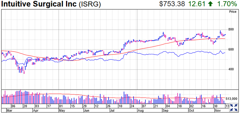 Intuitive Surgical