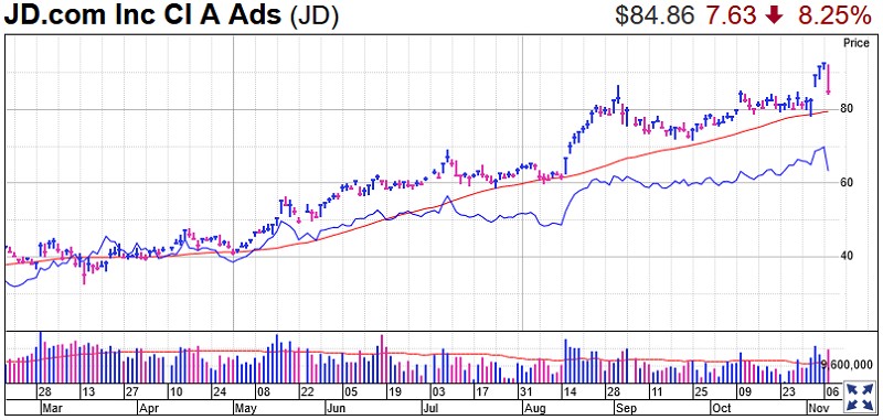 JD Stock Chart