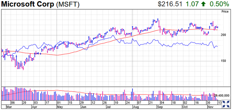 Microsoft Stock Chart