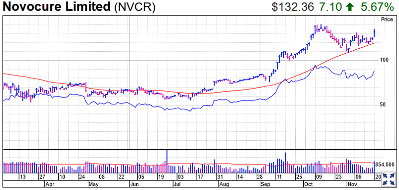 Novocure Stock Chart