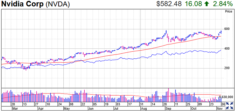 Nvidia Stock Chart