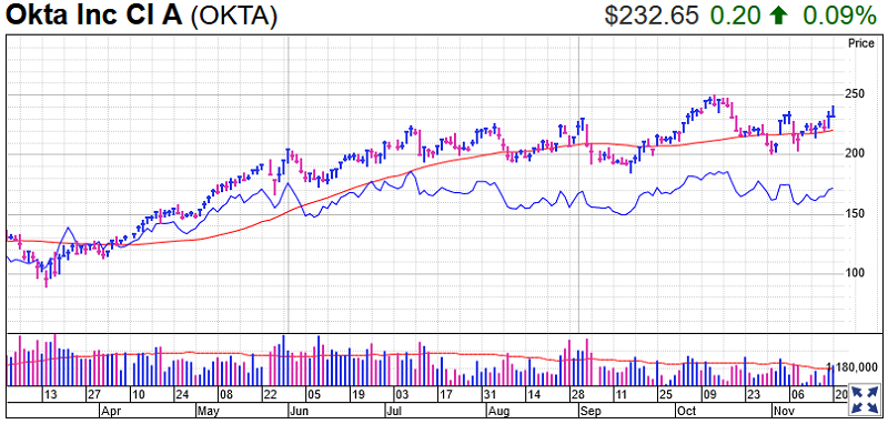 Okta Stock Chart