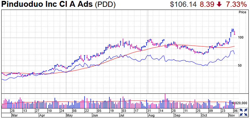 Pinduoduo Stock Chart