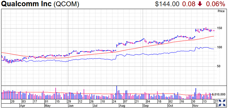 Qualcomm Stock Chart