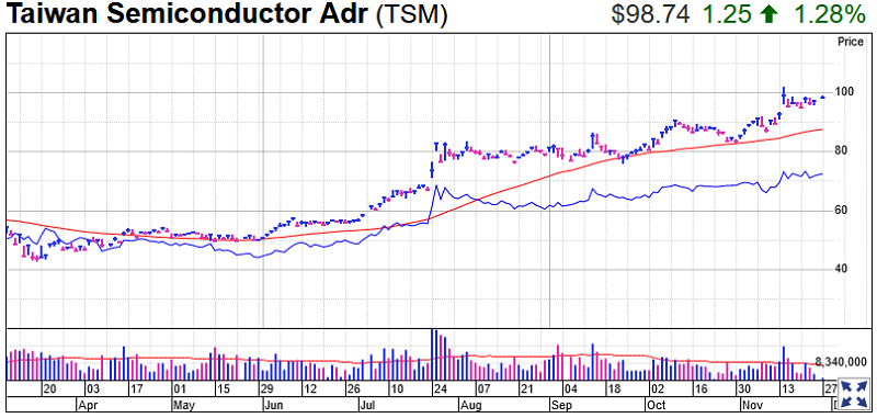 Taiwan Semiconductor Stock Chart