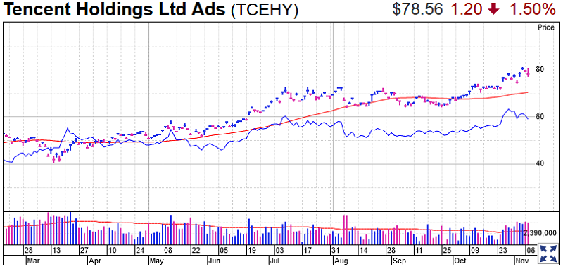 Tencent Stock Chart