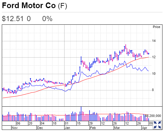 Robinhood Stock Ford Motor