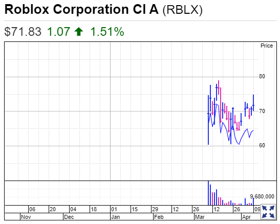 Robinhood Stock Roblox