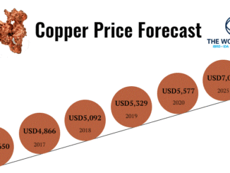 Copper Price Forecast