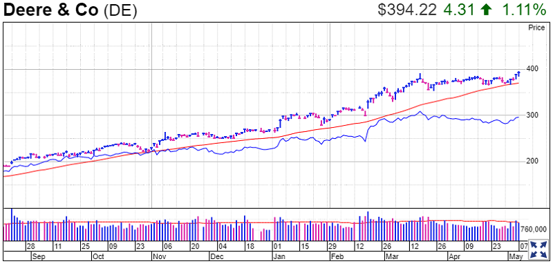 Deere Stock Chart