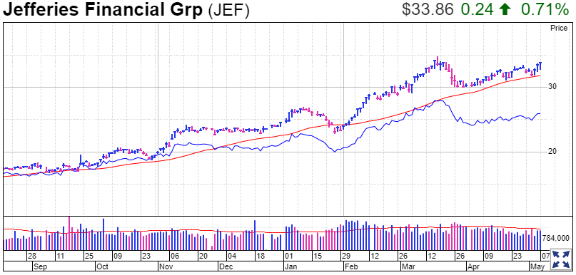 Jefferies Financial Stock Chart