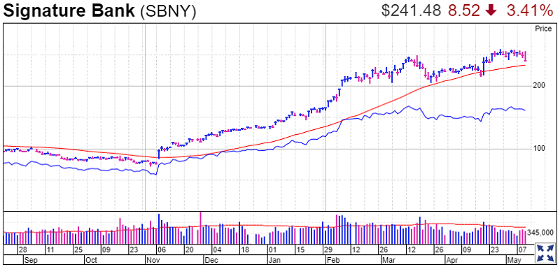 Signature Bank Stock Chart