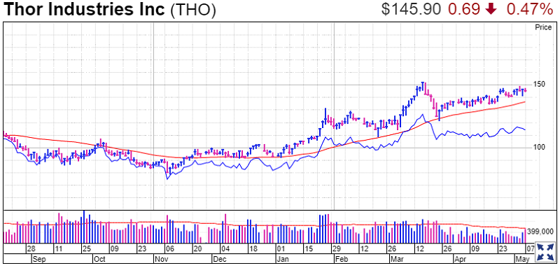 Thor Industries Stock Chart