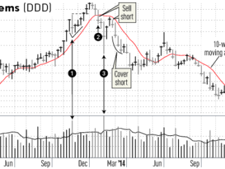 Sell Short Trade Setup