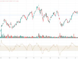 Twilio Stock Chart