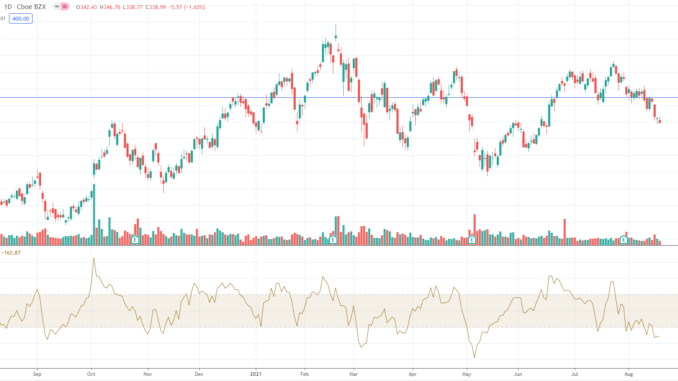 Twilio Stock Chart