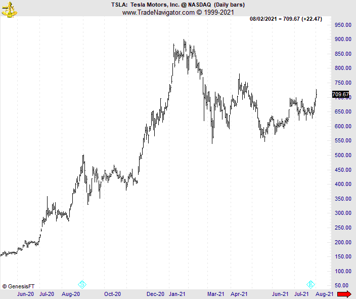 Traders Driving Their Bets On Tesla Stock