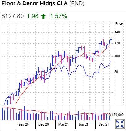 Floor Decor Holdings Stock Chart